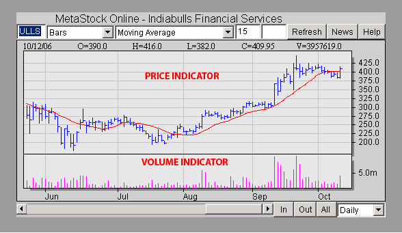 View Technical chart of your favorite scrip.